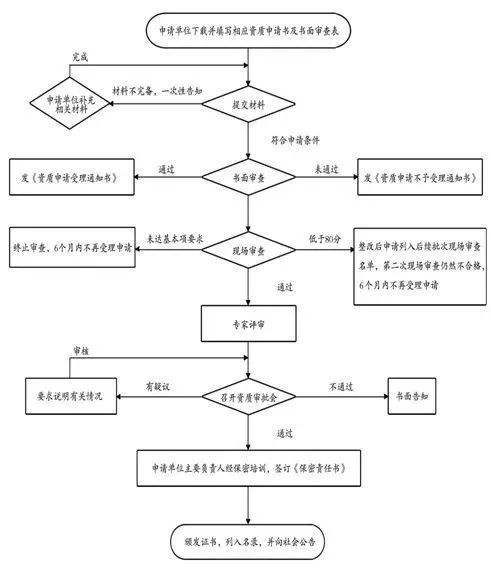 涉密信息系統(tǒng)集成資質(zhì) 全面介紹、申請流程與常見問題解答